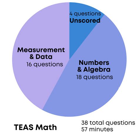 is the math section on the teas test hard|teas math practice test.